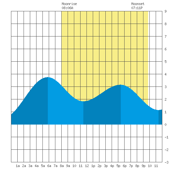 St. Catherine Cove tide chart for Friday, April 9, 2021