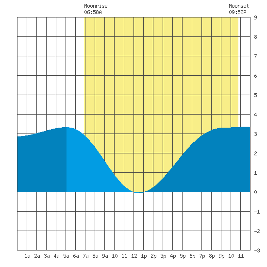 St. Catherine Cove tide chart for Monday, May 10, 2021