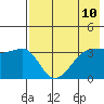St. Catherine Cove tide chart for Monday, May 10, 2021