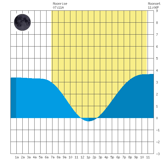 St. Catherine Cove tide chart for Tuesday, May 11, 2021