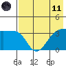 St. Catherine Cove tide chart for Tuesday, May 11, 2021