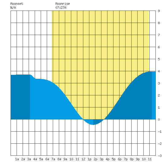 St. Catherine Cove tide chart for Wednesday, May 12, 2021