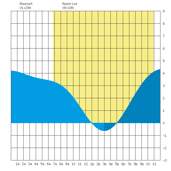 St. Catherine Cove tide chart for Friday, May 14, 2021