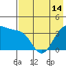 St. Catherine Cove tide chart for Friday, May 14, 2021