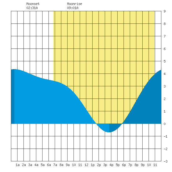 St. Catherine Cove tide chart for Saturday, May 15, 2021