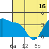 St. Catherine Cove tide chart for Sunday, May 16, 2021