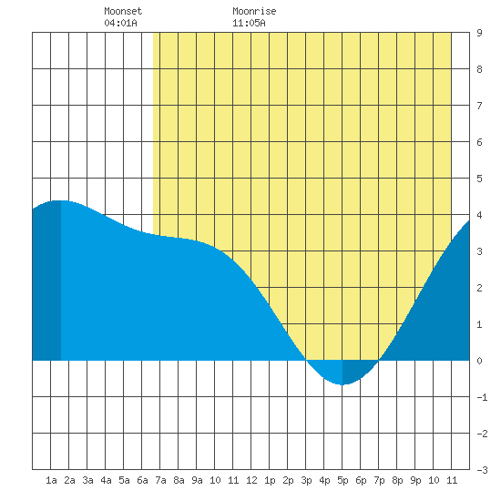 St. Catherine Cove tide chart for Monday, May 17, 2021