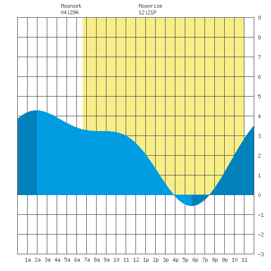 St. Catherine Cove tide chart for Tuesday, May 18, 2021