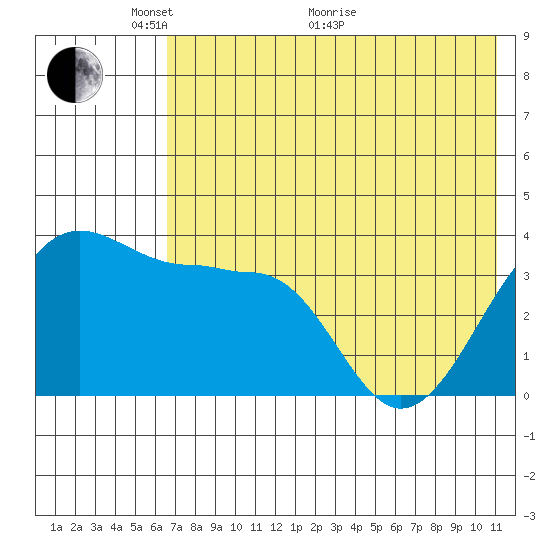 St. Catherine Cove tide chart for Wednesday, May 19, 2021