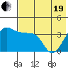 St. Catherine Cove tide chart for Wednesday, May 19, 2021