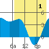 St. Catherine Cove tide chart for Saturday, May 1, 2021