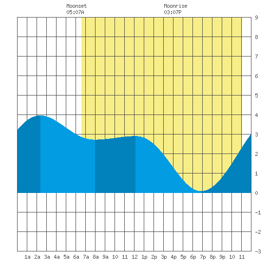 St. Catherine Cove tide chart for Thursday, May 20, 2021