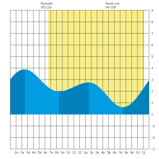 St. Catherine Cove tide chart for Friday, May 21, 2021