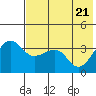 St. Catherine Cove tide chart for Friday, May 21, 2021