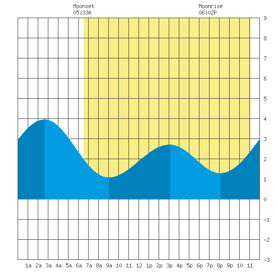 St. Catherine Cove tide chart for Saturday, May 22, 2021