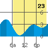 St. Catherine Cove tide chart for Sunday, May 23, 2021