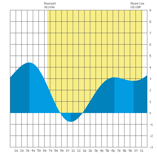 St. Catherine Cove tide chart for Monday, May 24, 2021