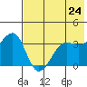St. Catherine Cove tide chart for Monday, May 24, 2021
