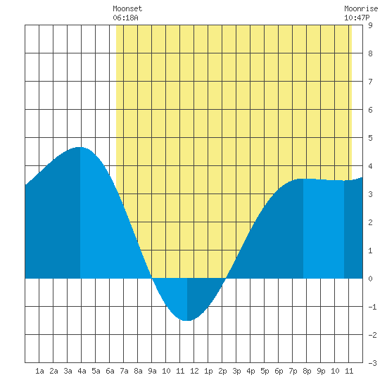 St. Catherine Cove tide chart for Tuesday, May 25, 2021