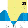 St. Catherine Cove tide chart for Tuesday, May 25, 2021