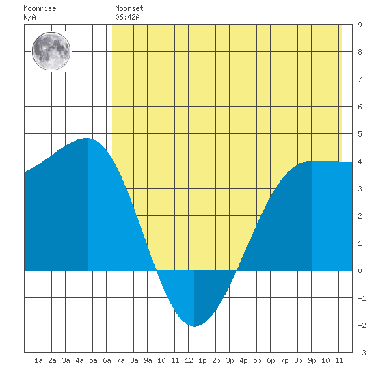 St. Catherine Cove tide chart for Wednesday, May 26, 2021
