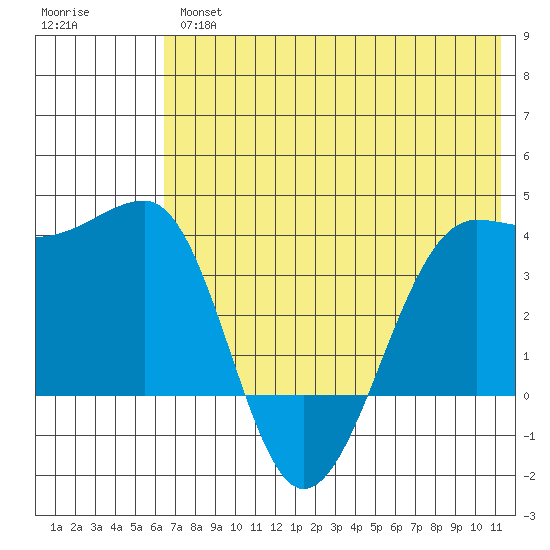 St. Catherine Cove tide chart for Thursday, May 27, 2021