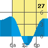 St. Catherine Cove tide chart for Thursday, May 27, 2021