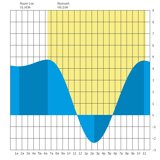 St. Catherine Cove tide chart for Friday, May 28, 2021