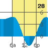 St. Catherine Cove tide chart for Friday, May 28, 2021