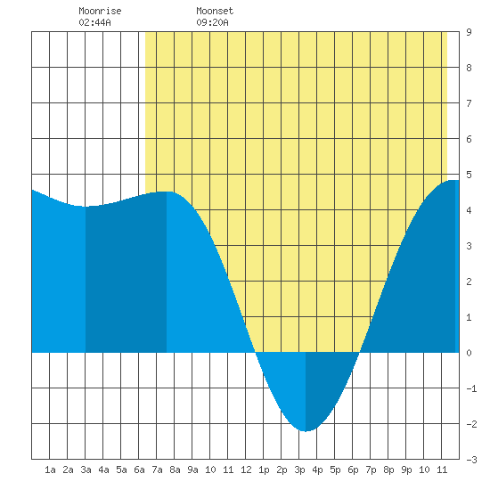 St. Catherine Cove tide chart for Saturday, May 29, 2021