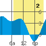 St. Catherine Cove tide chart for Sunday, May 2, 2021