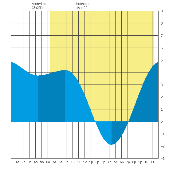 St. Catherine Cove tide chart for Sunday, May 30, 2021