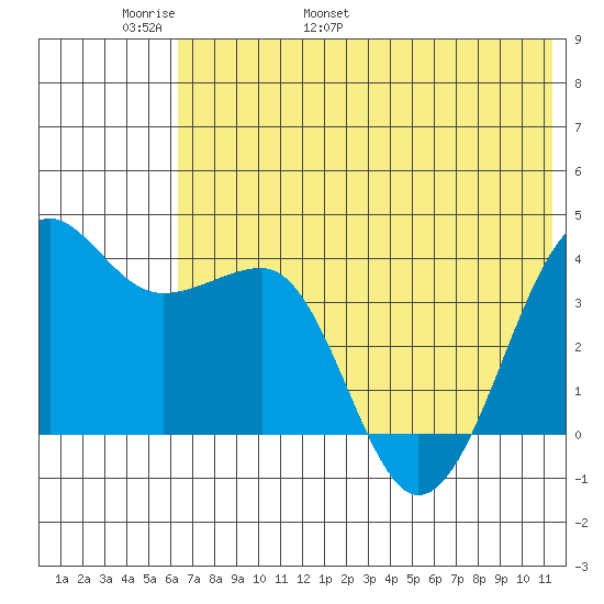 St. Catherine Cove tide chart for Monday, May 31, 2021