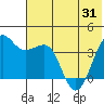 St. Catherine Cove tide chart for Monday, May 31, 2021