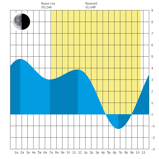 St. Catherine Cove tide chart for Monday, May 3, 2021