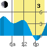 St. Catherine Cove tide chart for Monday, May 3, 2021