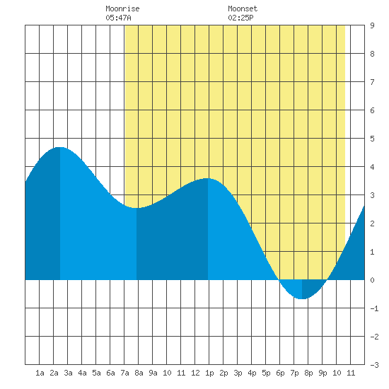 St. Catherine Cove tide chart for Tuesday, May 4, 2021