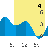 St. Catherine Cove tide chart for Tuesday, May 4, 2021