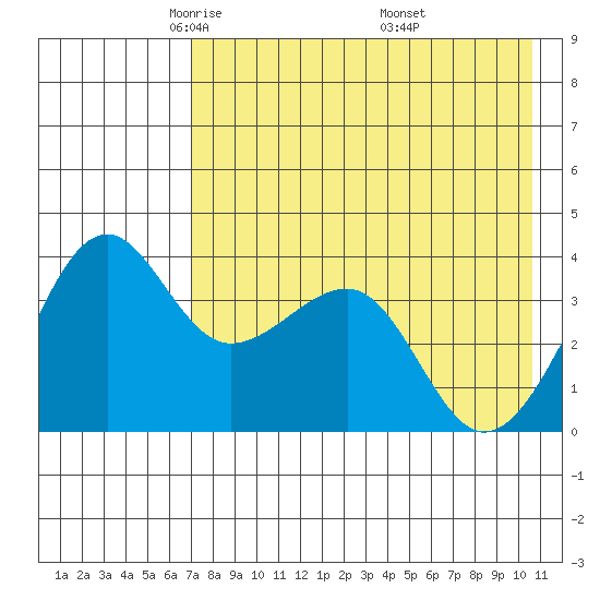 St. Catherine Cove tide chart for Wednesday, May 5, 2021