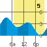 St. Catherine Cove tide chart for Wednesday, May 5, 2021