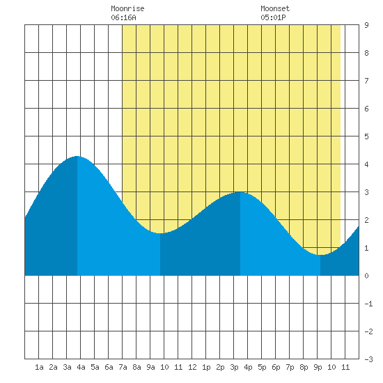 St. Catherine Cove tide chart for Thursday, May 6, 2021