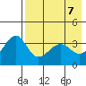 St. Catherine Cove tide chart for Friday, May 7, 2021