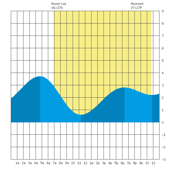 St. Catherine Cove tide chart for Saturday, May 8, 2021