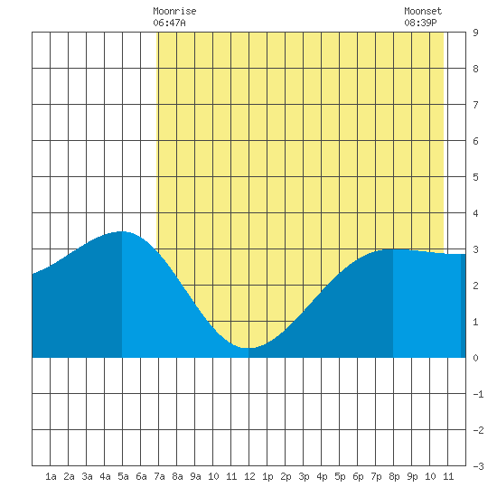 St. Catherine Cove tide chart for Sunday, May 9, 2021