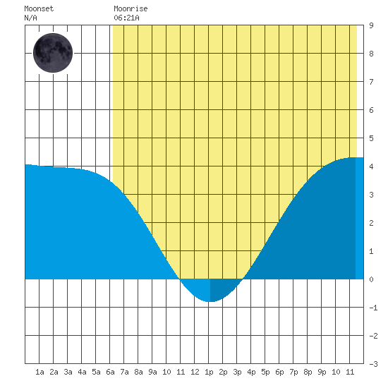 St. Catherine Cove tide chart for Thursday, June 10, 2021