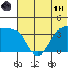 St. Catherine Cove tide chart for Thursday, June 10, 2021