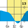 St. Catherine Cove tide chart for Sunday, June 13, 2021