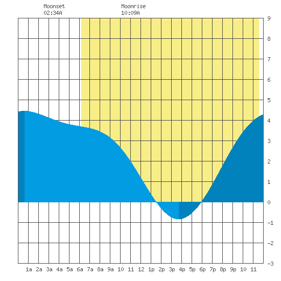 St. Catherine Cove tide chart for Monday, June 14, 2021