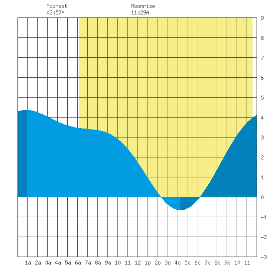 St. Catherine Cove tide chart for Tuesday, June 15, 2021
