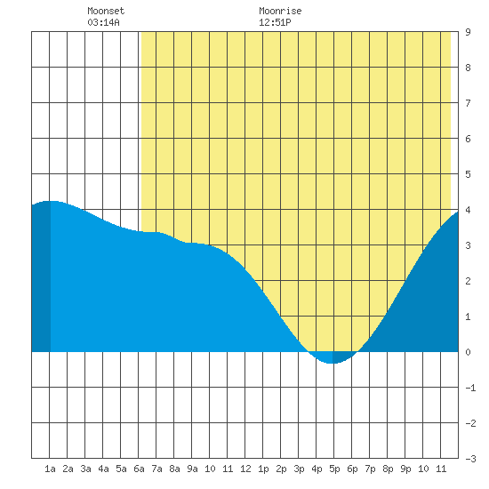 St. Catherine Cove tide chart for Wednesday, June 16, 2021